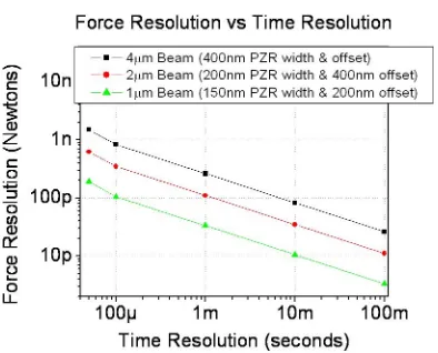 Figure 4. Force resolution versus time resolution for 1, 2 and 4 μm wide beams each of which is 400nm thick with PZR thickness 40nm