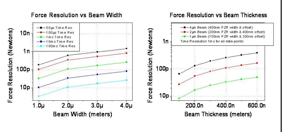 Figure 5. Force resolution versus beam width, at left, and force resolution versus beam thickness at right