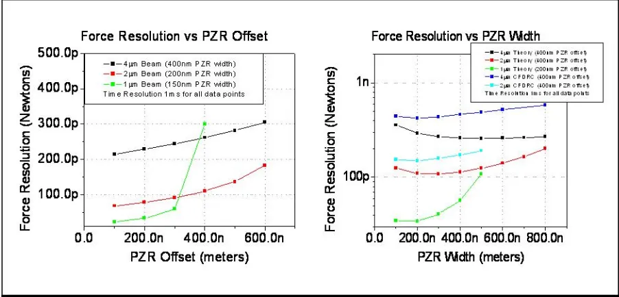 Figure 6. Force resolution versus piezoresistor offset, at left, and force resolution versus piezoresistor width at right