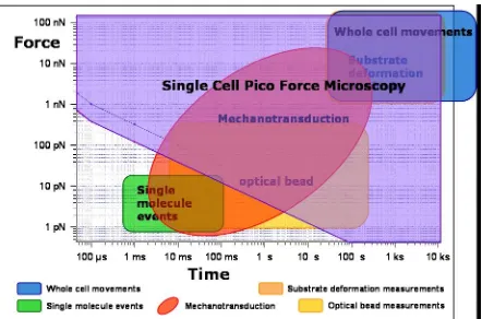 Figure 10. The measurement range in force and time of substrate deformation methods, optical bead measurements and SCPFM is plotted with the ranges in which single molecule events, whole cell movements and mechanotransduction occur