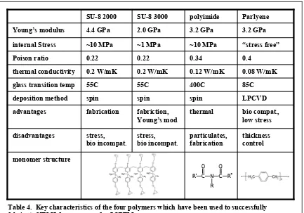 Table 4.  Key characteristics of the four polymers which have been used to successfully fabricate NEMS force sensors for SCPFM