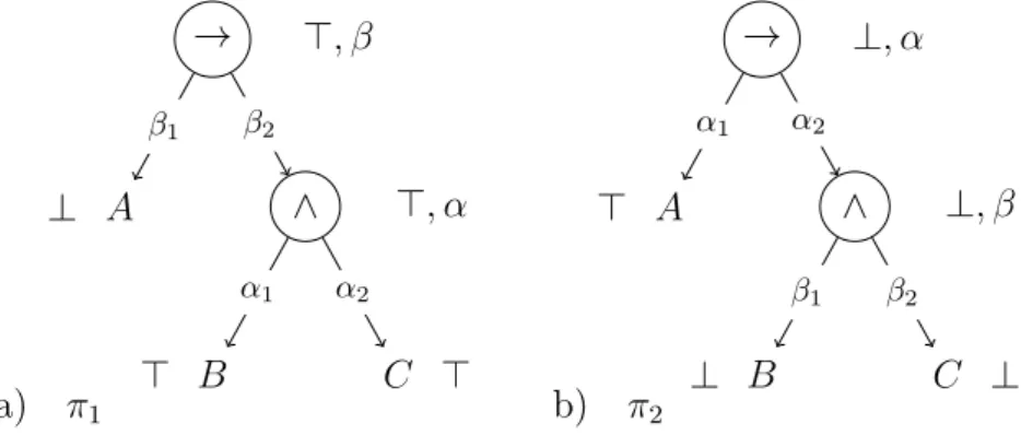 Figure 4: Annotated parse trees of A → (B ∧ C)