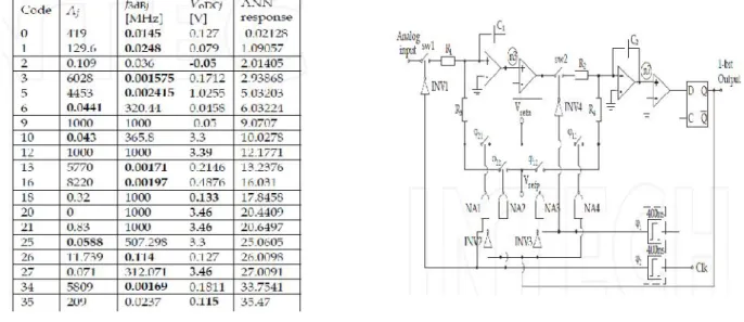 Table 3. Inputs with noise and ANN responses