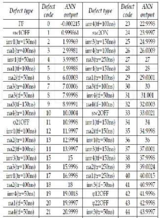 Table 5. ANN output results.