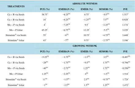 Table 5. First emergency count (PCE), emergency abnormal seedlings (EMERAN), emergency (EMER), dead seeds (SEMOR) and emergence speed index (IVE) of peanut seedlings derived from plants and seeds under the influence of fertilizer and bio- stimulant with ab