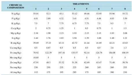 Table 1. Chemical composition of peanut seeds derived from plants and seeds subjected to different management (UFRPE/ UAG, 2014)
