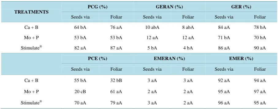 Table 2. First count of germination (PCG), first count of seedling emergence (PCE), abnormal germination of seeds (GERAN), seed germination (GER), emergence of abnormal seedlings (EMERAN) and emergence (EMER) come from peanut plants and seeds under the inf