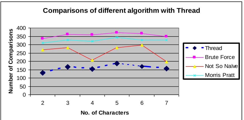 Fig 2. Comparison of Different Algorithms with Index Based Thread