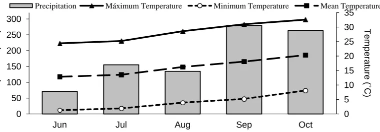 Figure 1. Data of precipitation and minimum temperature, maximum and average in the period from June to Oc-tober of 2009 in the city of Pato Branco—PR