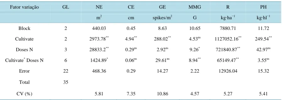 Table 1. Summary of the analysis of the variables: number of Spike (NE), Tang (EC) length, grains per Spike (GE), weight of 1000 grains (MMG), income (R) and weight/HL (PH) of wheat cultivars in terms of doses of nitrogen (N)