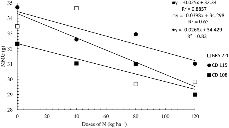 Figure 2. Number of Spike (NE) (a) and yield (R) (b) of wheat cultivars in terms of doses of nitrogen (N)