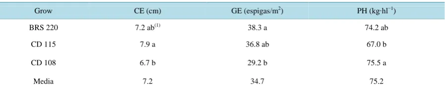 Table 2. Spike length (EC), grains per Spike (GE) and weight/HL (PH) wheat varieties in relation to the doses of nitrogen