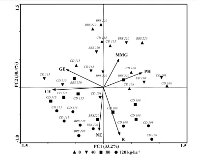 Figure 4. Principal component analysis (PCA) of wheat cultivars BRS 220, 115 CD and CD 108 according to dos-es of nitrogen (N) (0, 40, 80 and 120 kg∙ha−1) (MMG: mass of 1000 grains, PH: weight/HL, R: income, NE: num-ber of spikes, EC: length of spikes, GE: