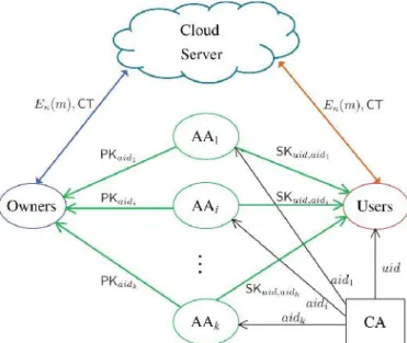 Figure 1:  System  model  of  data  access  control  in  multi- multi-authority cloud storage