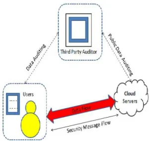 Fig. The architecture of cloud data storage.