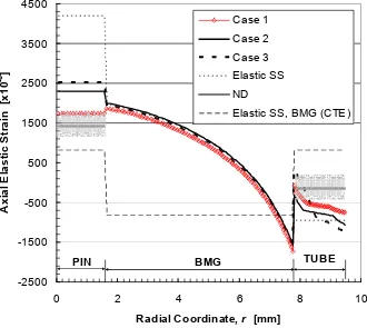 Figure 4.  Axial elastic strains measured by neutron diffraction (ND) and calculated for different Gv i s c oe l as t i c ;C as e