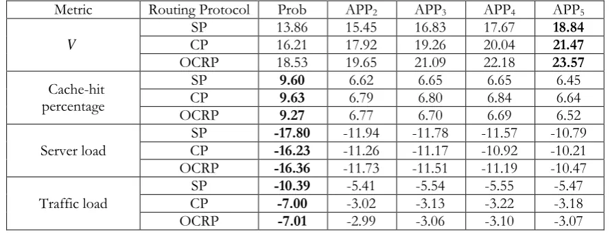 Table 4. The improvement gain of random topology in various transmission schemes (%).  