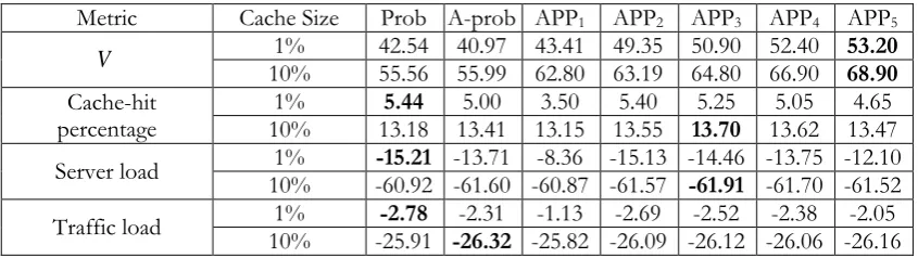 Table 3. The improvement gain for cascading topology (%).  