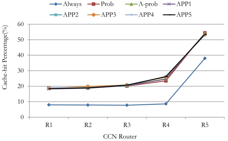 Fig. 4. Cache-hit percentage of each CCN router. (Cache size = 1% of content population)