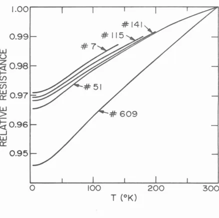 Figure 3. Relative resistance of the specimens versus temperature. 