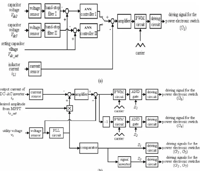 Fig. 11. Control block of the proposed transformer less grid- connected ANN based power converter