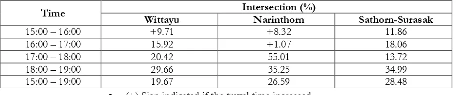 Table 8. Travel time reduction after the change in cycle length.  