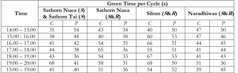 Table 4. Green time per cycle comparison for Sathorn-Surasak intersection.  