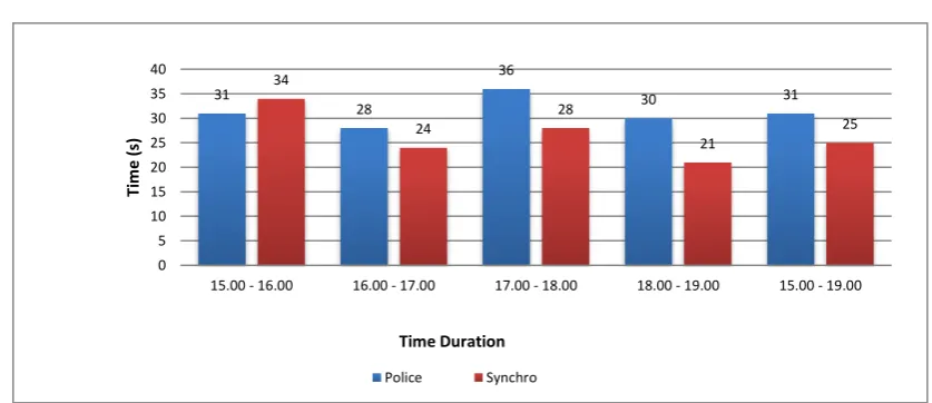 Fig. 6. Average Travel Time Comparison for Sathorn-Surasak intersection.   