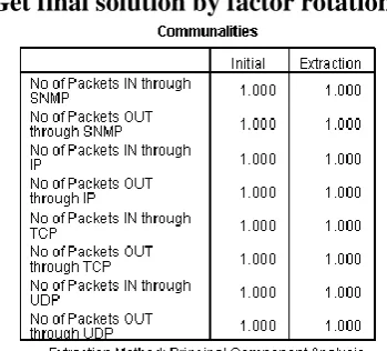 Fig 1: Factor Analysis: Communalities Results 