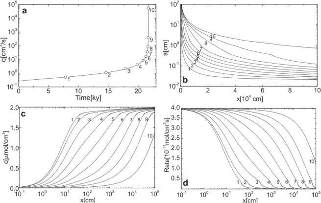Fig. 3. Evolution of a single fracture in time and space: numerical results. a – Evolution of the flow rate in time
