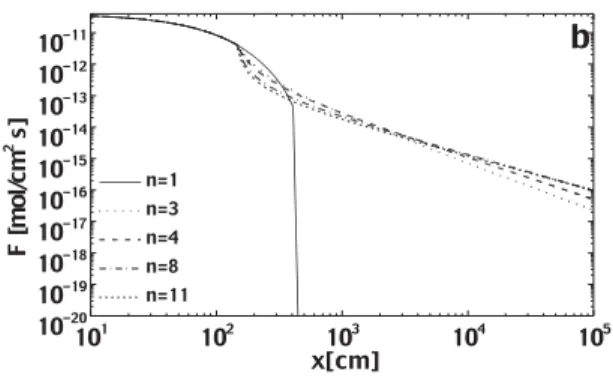 Fig. 4. Dissolution rates along the uniform  “standard” fracture  for various  order n of the rate equation  as denoted in the figure