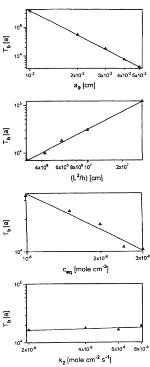 Fig. 7. Double logarithmic plot of breakthrough time as a function of a 0 , (L 2 /h), c eq and k 4 , for n=4, p=0.7, as obtained from computer runs on the
