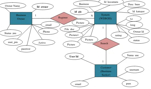 Fig 3: Entity Relationship Diagram 