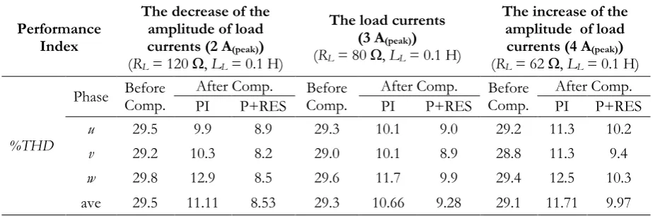 Fig. 13. The spectrum of source currents. (a) Before compensation, (b) After compensation (PI controller), (c) After compensation (P+RES controller)