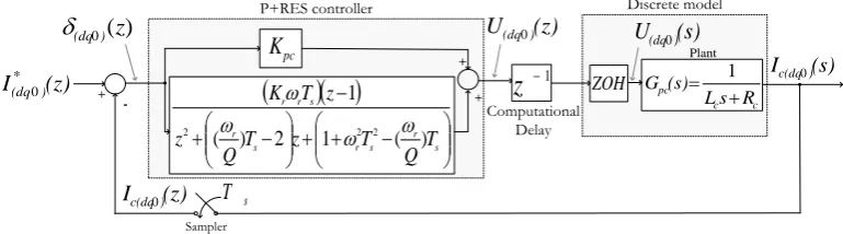 Fig. 4. The block diagram to design the P+RES controllers on dq0-frame.  
