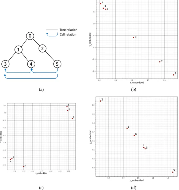Figure 3.3: A simple example of embedding a graph (a) into 2D space according to (b) the tree, (c) the call graph, and (d) the combination of the tree and the call graph.