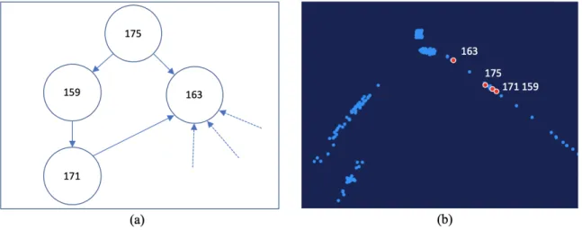 Figure 4.4: An example illustrating more complex call relations. The rank of distance to the method 163 from smallest to largest is 175, 171, and 159
