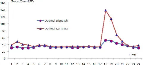 Fig. 7. Optimal real power of DG scheduling at each hour.  