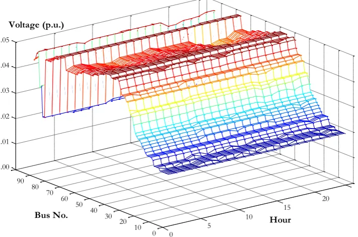 Fig. 3. System voltages in case of without DG.  
