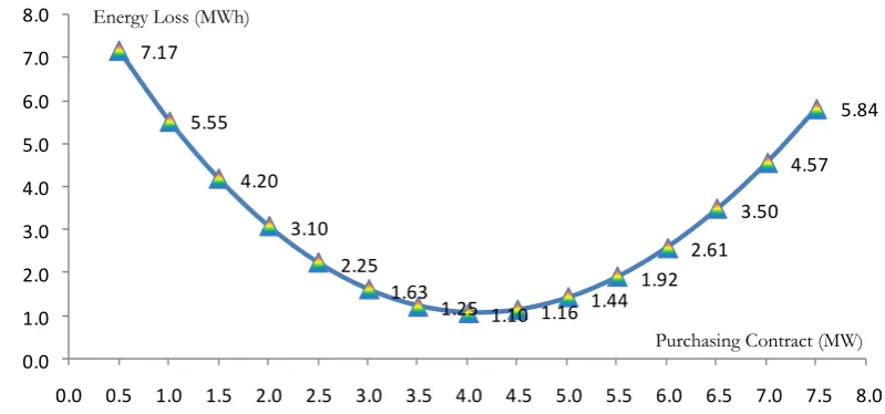 Fig. 5. Hourly power loss of a system.  