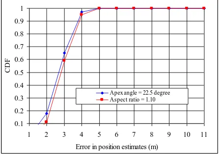 Figure 10(a) and 10(b) present the accuracy CDF under apex angle 15o (aspect ratio of 1.80) and apex angle 10o (aspect ratio of 2.80) respectively