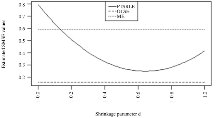 Figure 2. Estimated SMSE for PTSRLE, ME and OLSE when γ = 0.9. 