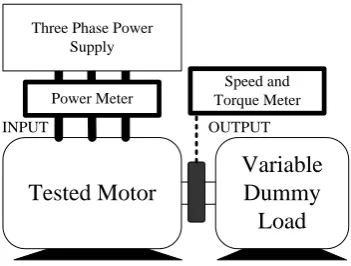 Fig. 1. Diagram of laboratory testing for three-phase induction motor efficiency determination
