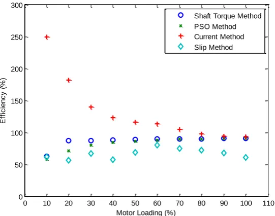 Fig. 4. The efficiencies of the investigated motors obtained by shaft torque, SM, CM, and PSOBECE methods for the 11 kW tested motor