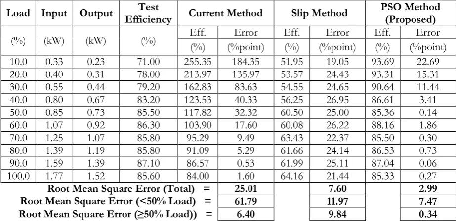 Fig. 6. One hundred trials of efficiencies estimated by the proposed PSOBECE method for the 30 kW tested motor  