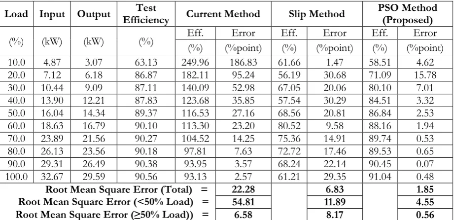 Table 2. The overall root means square mismatch to shaft torque method of CM, SM, and PSOBECE for 11 kW tested motor