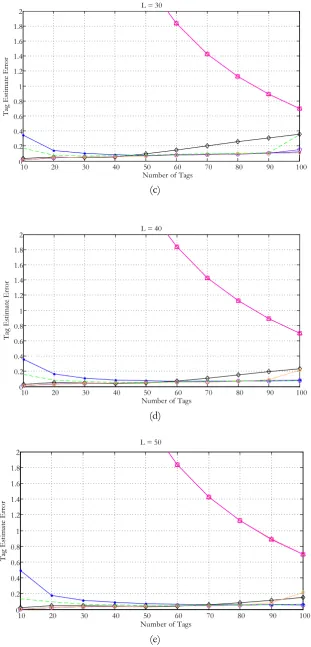 Fig. 8. Simulation results for tag estimate error with different frame sizes.  