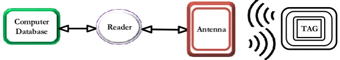 Fig. 1. A basic RFID system.  