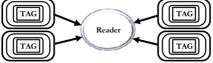 Fig. 2. Four tags communicating with a reader simultaneously: -Tag-Tag Collision.  In the beginning of a tag identification period, the reader does not have any information about the 