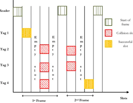 Fig. 3. Example of DFSA protocol with different frame length of 4 and 3, and 4 tags in the interrogation area